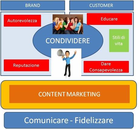 Content Marketing e i 6 principi del processo di vendita