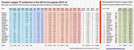 Premier League/Pay TV, il Manchester United il più seguito