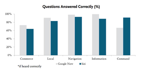 Google Now, l’assistente vocale di Google supera Siri