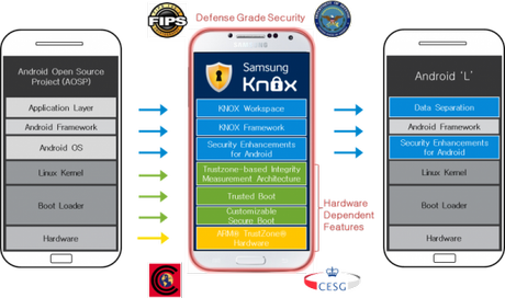 google blog 600x355 Samsung Knox sarà su Android L applicazioni  samsung Knox google Android L 