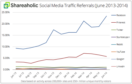 Social-Referral-grafico anno 2013 2014 giugno