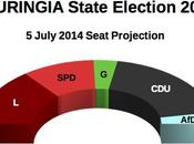 THURINGIA State Election July 2014 proj.): 34,7% (+8,6%), Linke 26,1%, 18,6%