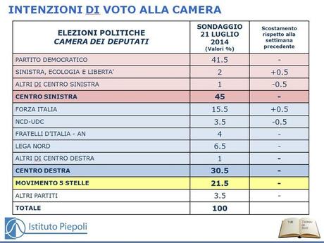 Sondaggio PIEPOLI 21 luglio 2014