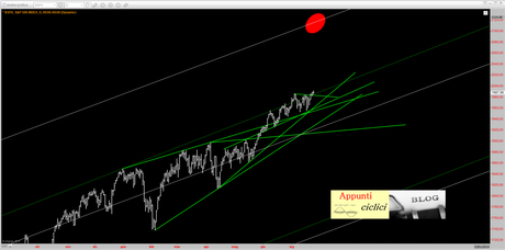 SP500: ANALISI CICLICA – LUGLIO 2014