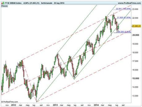 Ftse Mib - Forchette rialziste ed Estensioni di Fibonacci