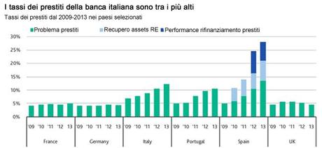 Crisi in Europa, il problema è tutto delle banche