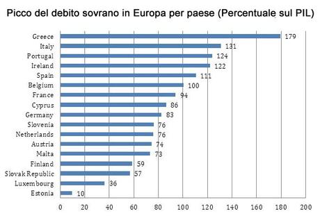 Crisi in Europa, il problema è tutto delle banche