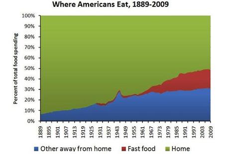 dove mangiano gli americani