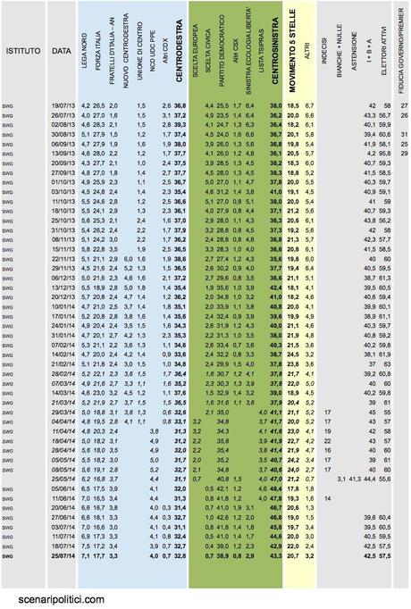 Sondaggio SWG 25 luglio 2014