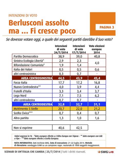 Sondaggio SWG 25 luglio 2014