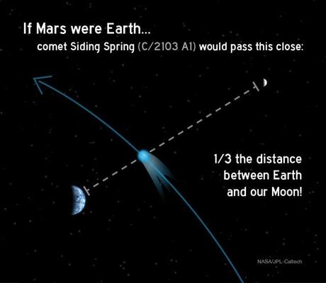 Cometa Siding Spring: confronto con la Terra