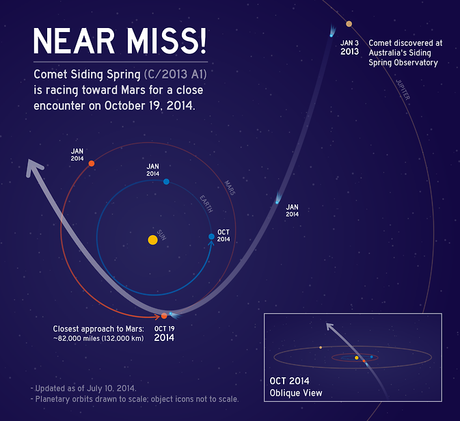 Cometa Siding Spring