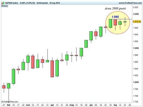 Grafico nr. 1 - S&P 500 - Area 2000 punti