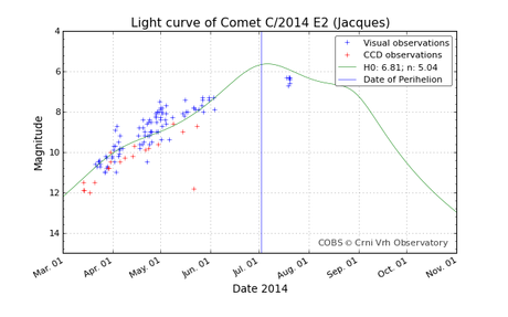 Comet Jacques light curve