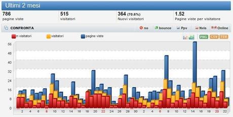 Salvatore D'Angelo - Statistiche sito