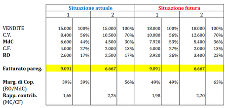 Controllo di gestione: come usare la leva operativa