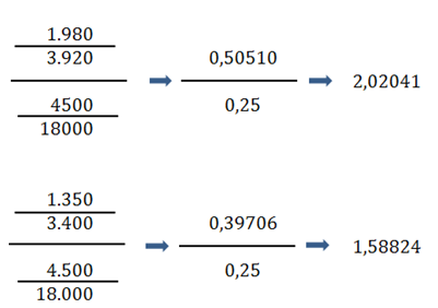 Controllo di gestione: come usare la leva operativa