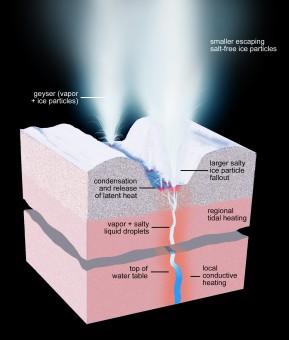 La sezione trasversale del guscio di ghiaccio sotto una delle Tiger Stripes di Encelado illustra la struttura fisica e termica dei processi in corso.  Crediti: NASA / JPL-Caltech / Space Science Institute. 