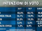 Sondaggio IXE’ luglio 2014: 46,0% (+16,3%), 29,7%, 20,2%