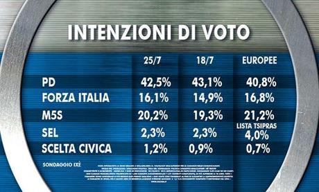 Sondaggio IXE’ 25 luglio