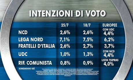 Sondaggio IXE’ 25 luglio