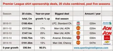 Premier League, record per i ricavi dalle sponsorizzazioni delle maglie