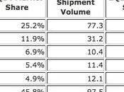 produttori smartphone secondo trimestre, Samsung calo