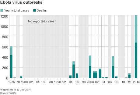 L'epidemia d'ebola in Africa occidentale