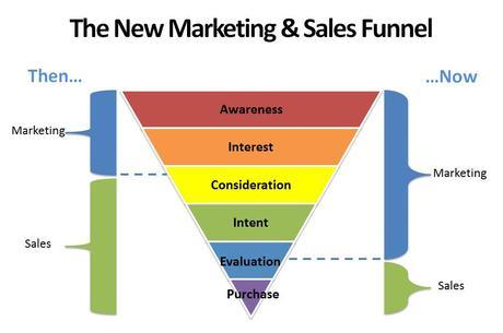 Web Marketing e Revenue Management: gli strumenti per aumentare il fatturato dell’hotel funnell web marketing turistico