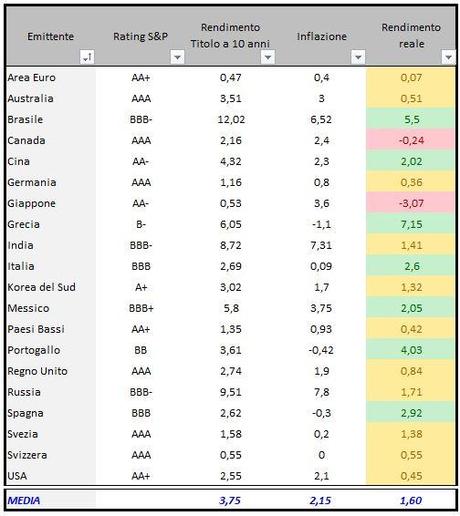 Titoli governativi in ordine alfabetico