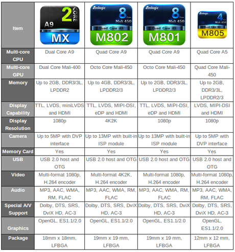 amlogic tablet cpu