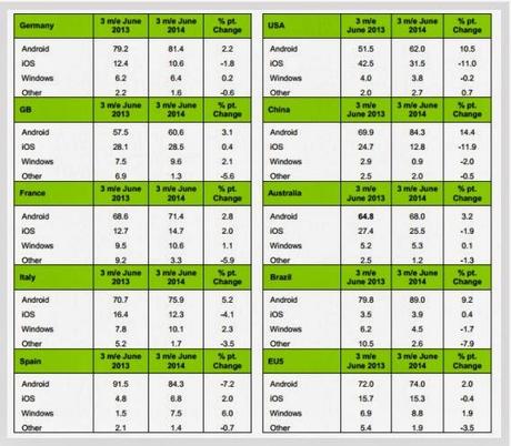 Kantar | Resi pubblici i dati sulle vendite di smartphone | Cosi al 2° trimestre 2014