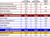 Sondaggio agosto 2014: 43,0% (+9,7%), 33,3%, 21,0%