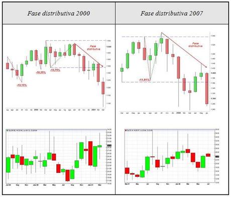 Fasi distributive 2000 e 2007