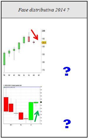 S&P 500 - 2014: fase distributiva?