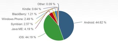 Grafico Utenti