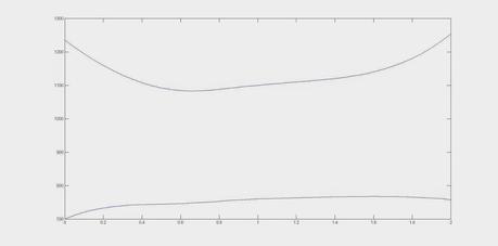 Analisi al CFD dell'assetto picchiato - Rake