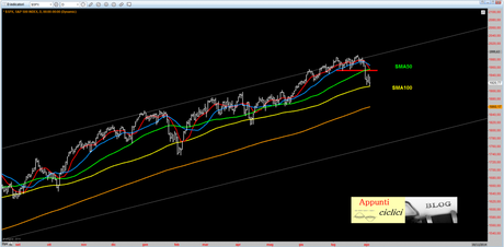 SP500: ANALISI CICLICA – AGOSTO 2014