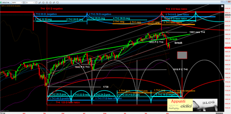 SP500: ANALISI CICLICA – AGOSTO 2014