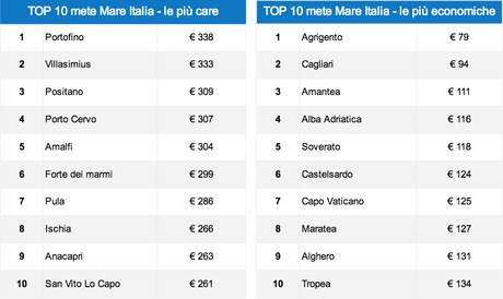 Osservatorio ProntoHotel per il Ferragosto 2014 in Italia: prezzi più cari, ma a ben cercare…lo sconto è dietro l’angolo!