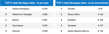 Osservatorio ProntoHotel per il Ferragosto 2014 in Italia: prezzi più cari, ma a ben cercare…lo sconto è dietro l’angolo!
