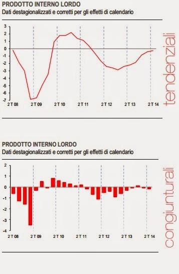 VERSO LA BANCAROTTA: ANCORA IN CALO IL PIL DEL SECONDO TRIMESTRE, A -0.2%