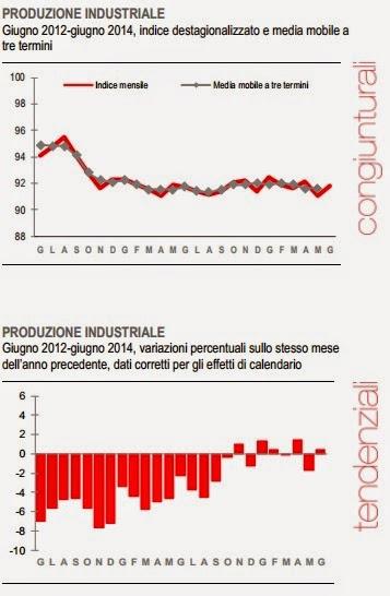 VERSO LA BANCAROTTA: ANCORA IN CALO IL PIL DEL SECONDO TRIMESTRE, A -0.2%