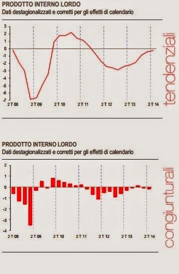 FALLITAGLIA SIAMO NOI...NESSUNO SI SENTA ESCLUSO: PIL -0,2%, Italia di nuovo in RECESSIONE...