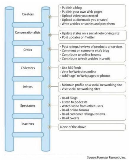 Content Marketing: 7 categorie di utenti da conoscere