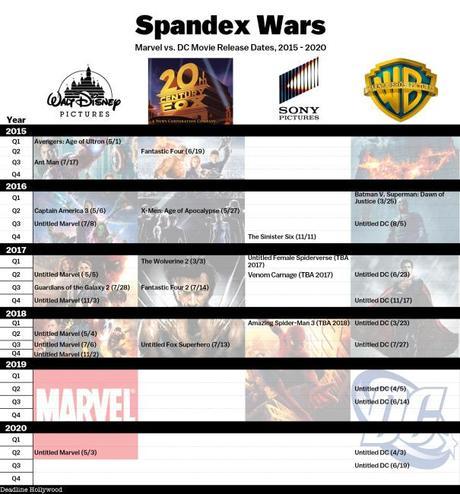 Film Marvel/Dc Comics: 30 film in sei anni Film Marvel/Dc Comics: 30 film in sei anni Marvel Studios Fox