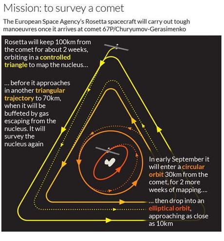 ESA Rosetta - schema orbita