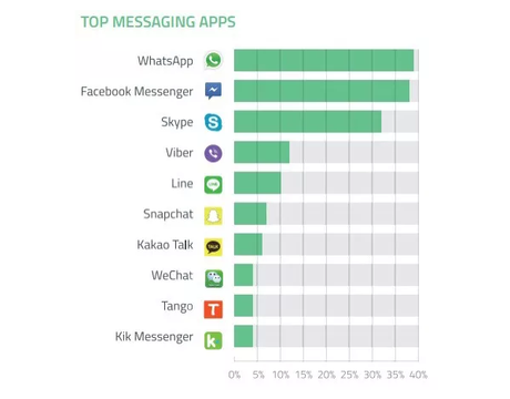 Whatsapp Prima di Facebook Software Whatsapp è lapplicazione di messaggistica più utilizzata nel Q3 2014 secondo GlobalWebIndex applicazioni  whatsapp play store 