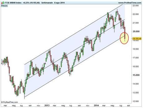 Grafico nr. 2 - Ftse Mib - Regressione lineare e la seconda deviazione standard