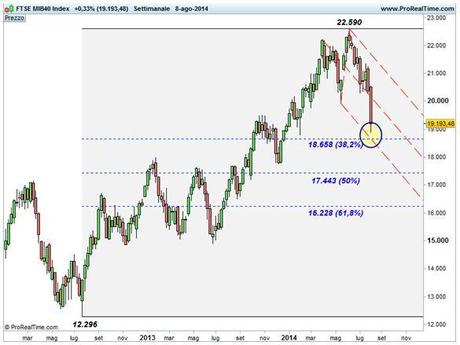 Grafico nr. 1 - Ftse Mib - Ritracciamenti di Fibonacci e Forchetta ribassista di Andrew